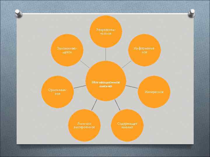 Репрезентативное Запоминающееся Оригинальное Информативное Мотивационное письмо Интересное Логично выстроенное Содержащее анализ 