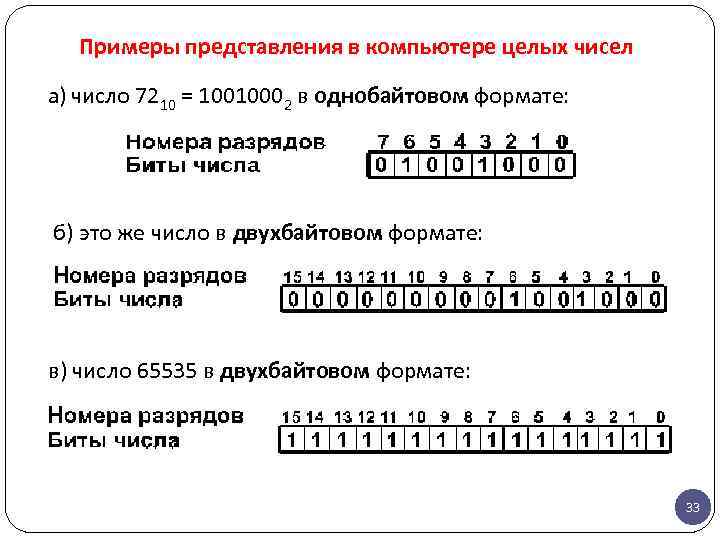 Примеры представления в компьютере целых чисел а) число 7210 = 10010002 в однобайтовом формате: