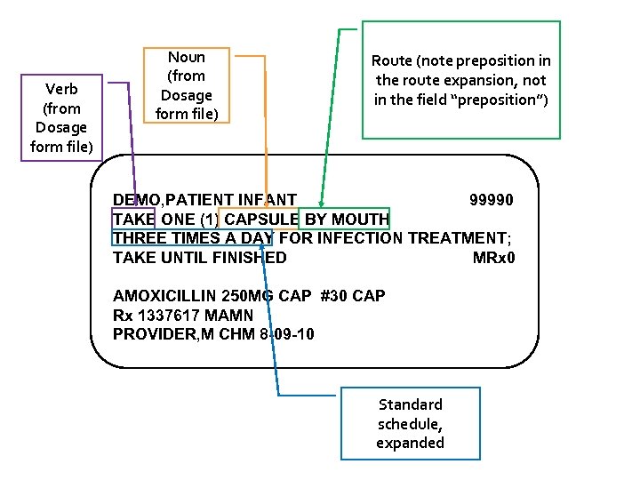 Verb (from Dosage form file) Noun (from Dosage form file) Route (note preposition in