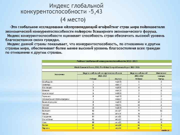 Индекс глобальной конкурентоспособности -5, 43 (4 место) 