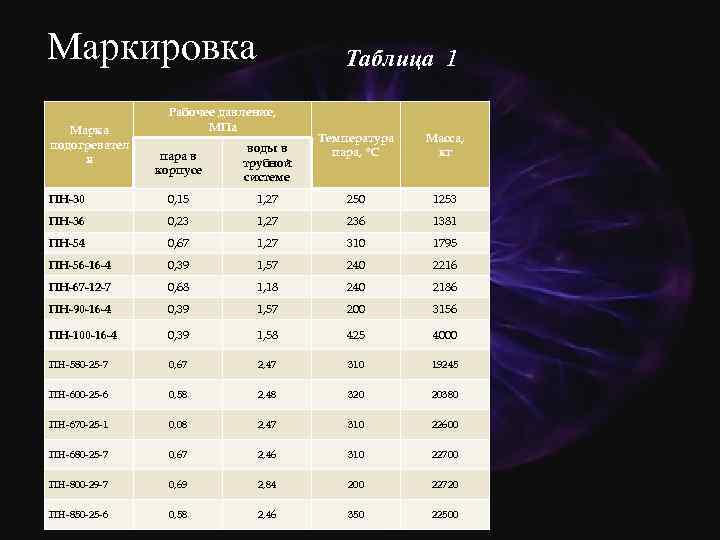 Маркировка Марка подогревател я Таблица 1 Рабочее давление, МПа Температура пара, ºC Масса, кг