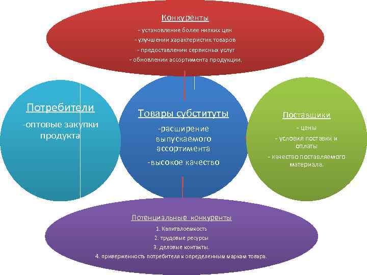 Конкуренты - установление более низких цен - улучшении характеристик товаров - предоставлении сервисных услуг