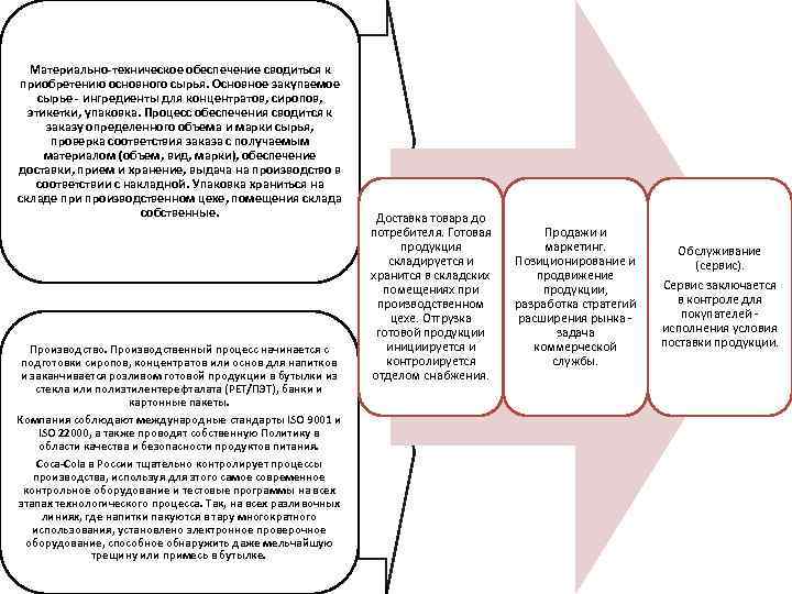 Материально-техническое обеспечение сводиться к приобретению основного сырья. Основное закупаемое сырье - ингредиенты для концентратов,