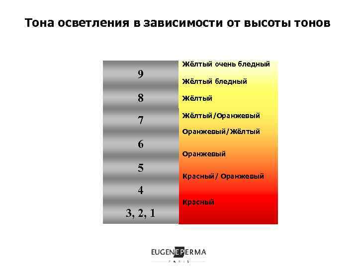 Тона осветления в зависимости от высоты тонов 9 Жёлтый очень бледный Жёлтый бледный 8