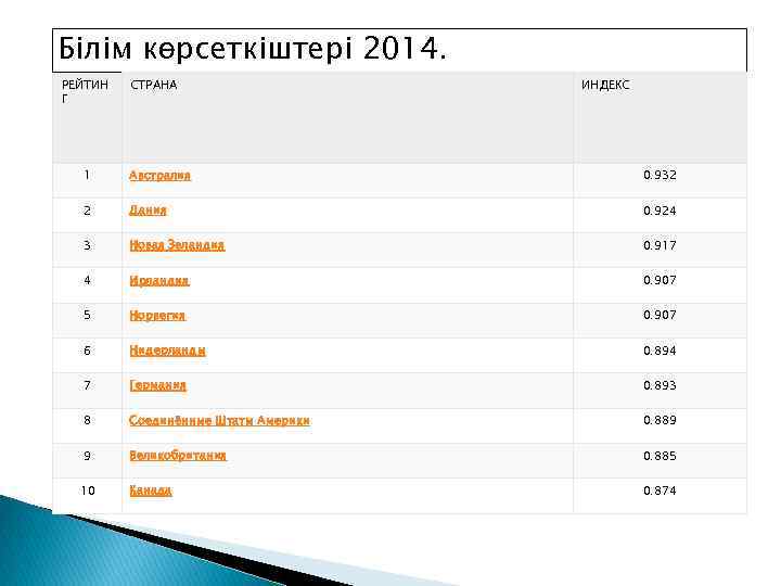 Білім көрсеткіштері 2014. РЕЙТИН Г СТРАНА ИНДЕКС 1 Австралия 0. 932 2 Дания 0.