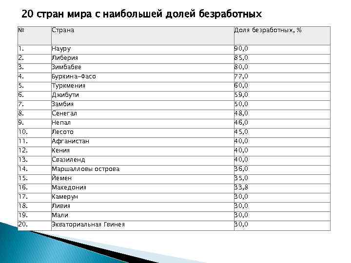 20 стран мира с наибольшей долей безработных № Страна Доля безработных, % 1. 2.