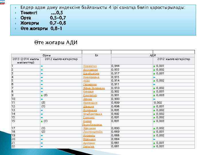  Елдер адам даму индексіне байланысты 4 ірі санатқа бөліп қарастырылады: Төменгі. . 0,