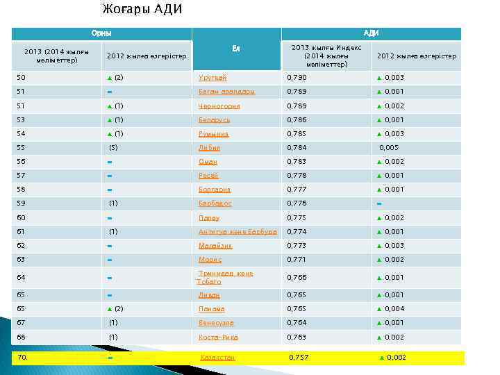 Жоғары АДИ Орны 2013 (2014 жылғы мәліметтер) АДИ Ел 2012 жылға өзгерістер 2013 жылғы