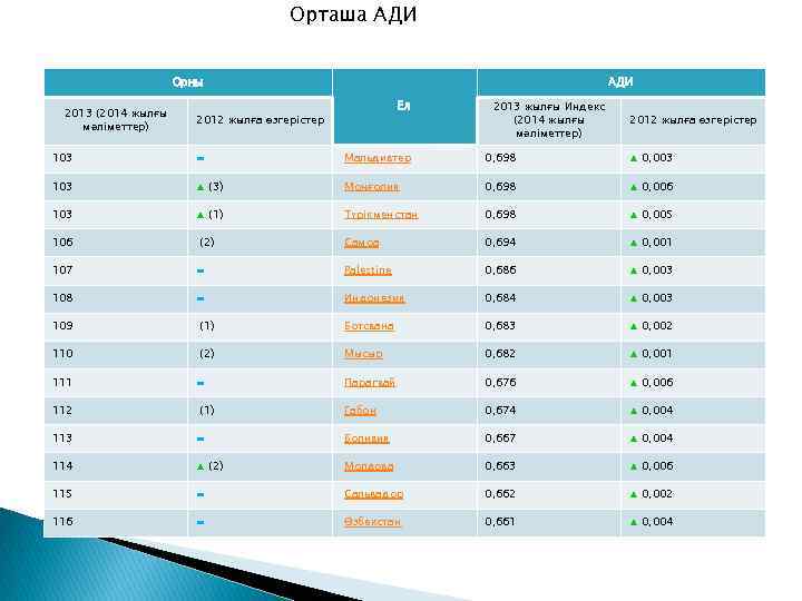 Орташа АДИ Орны 2013 (2014 жылғы мәліметтер) АДИ Ел 2012 жылға өзгерістер 2013 жылғы