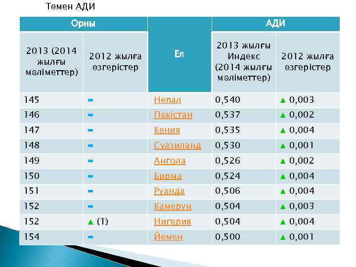 Төмен АДИ Орны АДИ 2013 жылғы Индекс (2014 жылғы мәліметтер) 2012 жылға өзгерістер Непал