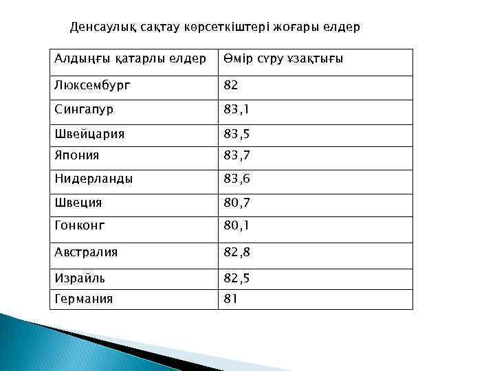 Денсаулық сақтау көрсеткіштері жоғары елдер Алдыңғы қатарлы елдер Өмір сүру ұзақтығы Люксембург 82 Сингапур