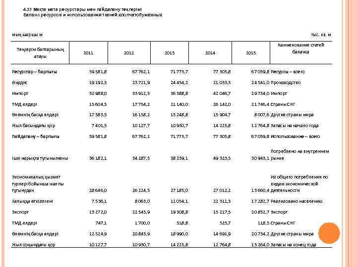 4. 33 Мақта мата ресурстары мен пайдалану теңгерімі Баланс ресурсов и использования тканей хлопчатобумажных