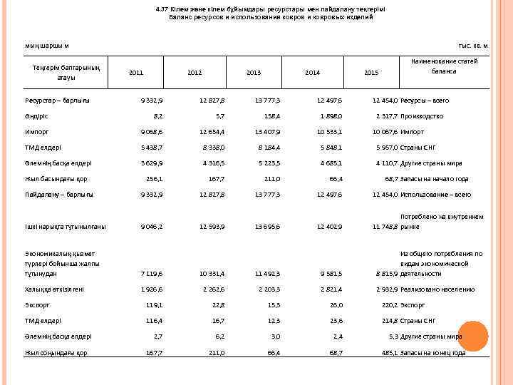 4. 37 Кілем және кілем бұйымдары ресурстары мен пайдалану теңгерімі Баланс ресурсов и использования