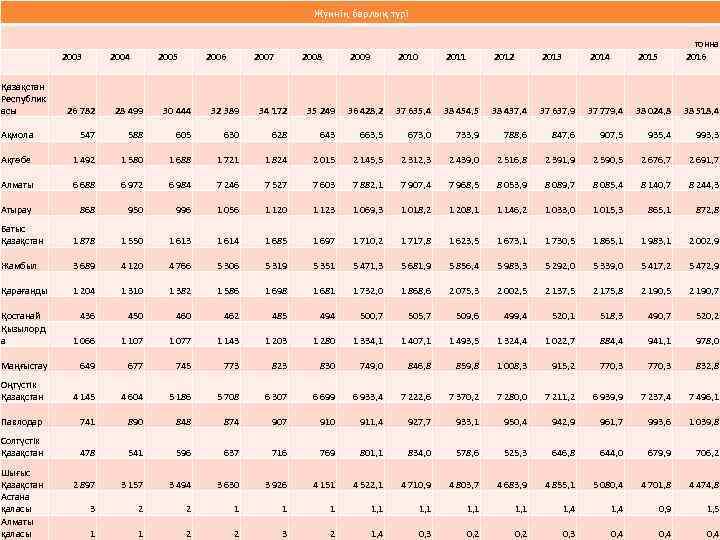  Жүннің барлық түрі Қазақстан Республик асы 2003 2004 2005 2006 2007 2009 2008