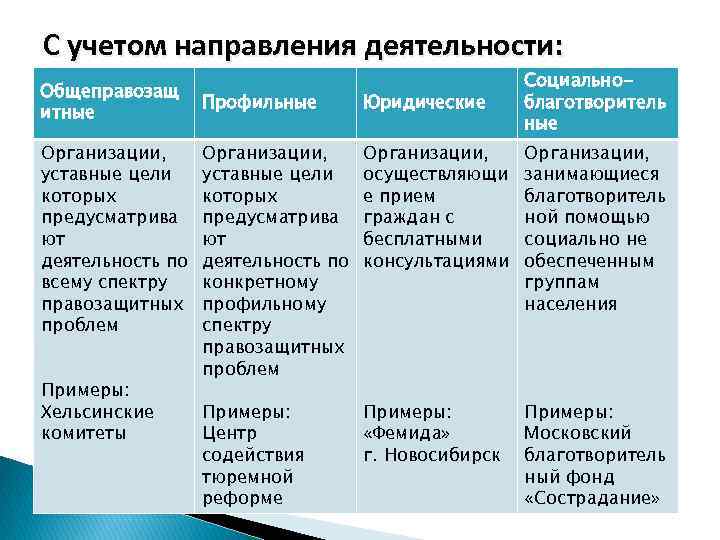 С учетом направления деятельности: Общеправозащ итные Организации, уставные цели которых предусматрива ют деятельность по
