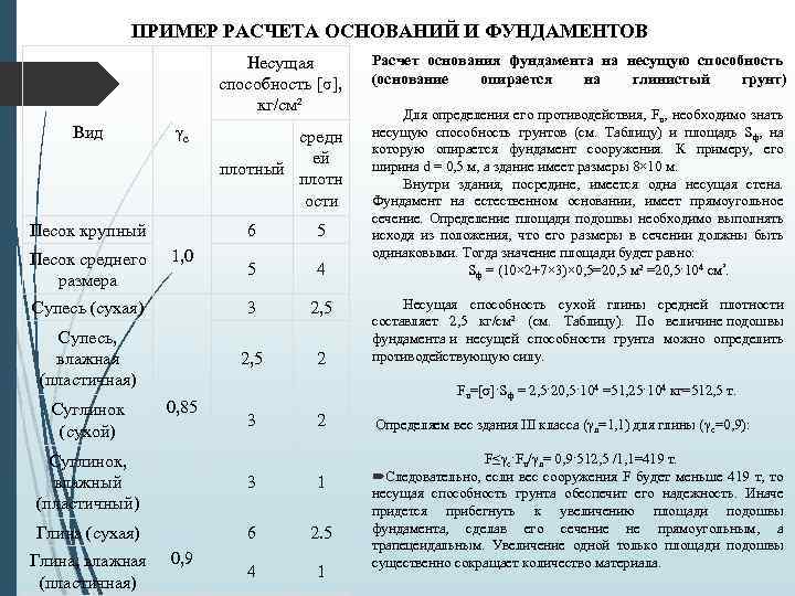 ПРИМЕР РАСЧЕТА ОСНОВАНИЙ И ФУНДАМЕНТОВ Несущая способность [σ], кг/см² Вид γc Песок крупный средн