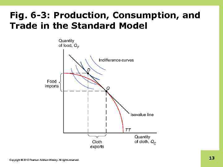 Fig. 6 -3: Production, Consumption, and Trade in the Standard Model Copyright © 2012