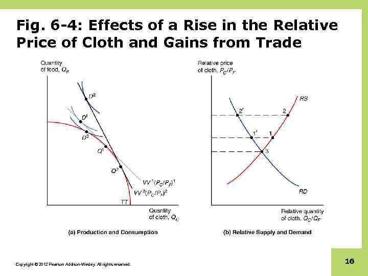 Fig. 6 -4: Effects of a Rise in the Relative Price of Cloth and