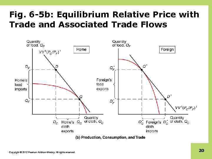 Fig. 6 -5 b: Equilibrium Relative Price with Trade and Associated Trade Flows Copyright