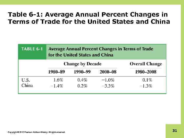 Table 6 -1: Average Annual Percent Changes in Terms of Trade for the United