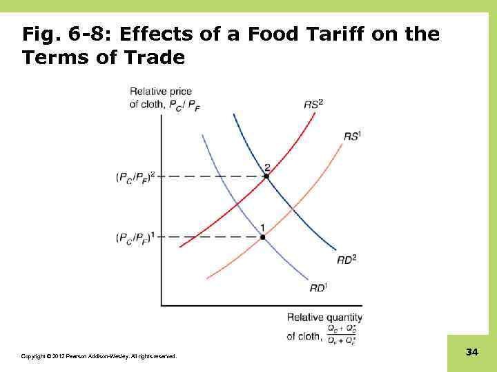 Fig. 6 -8: Effects of a Food Tariff on the Terms of Trade Copyright