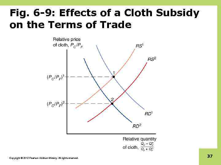 Fig. 6 -9: Effects of a Cloth Subsidy on the Terms of Trade Copyright