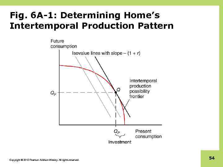 Fig. 6 A-1: Determining Home’s Intertemporal Production Pattern Copyright © 2012 Pearson Addison-Wesley. All