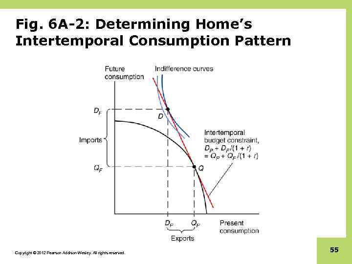 Fig. 6 A-2: Determining Home’s Intertemporal Consumption Pattern Copyright © 2012 Pearson Addison-Wesley. All