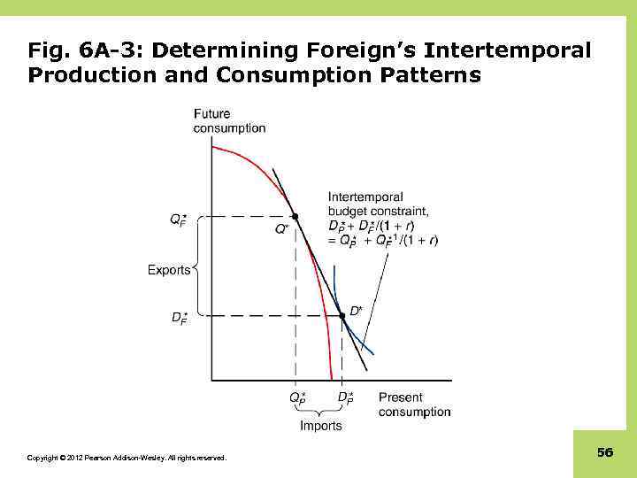 Fig. 6 A-3: Determining Foreign’s Intertemporal Production and Consumption Patterns Copyright © 2012 Pearson