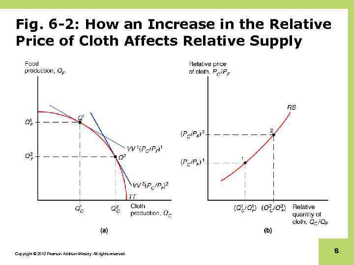 Fig. 6 -2: How an Increase in the Relative Price of Cloth Affects Relative