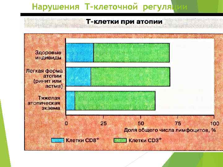 Нарушения Т-клеточной регуляции 