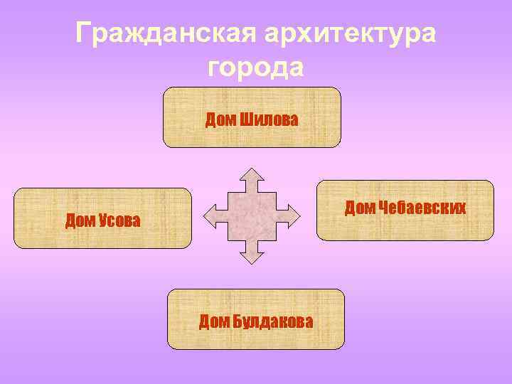 Гражданская архитектура города Дом Шилова Дом Чебаевских Дом Усова Дом Булдакова 