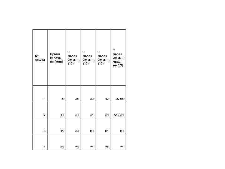 № опыта Время кипячен ия (мин) Т через 30 мин. (˚C) Т через 30