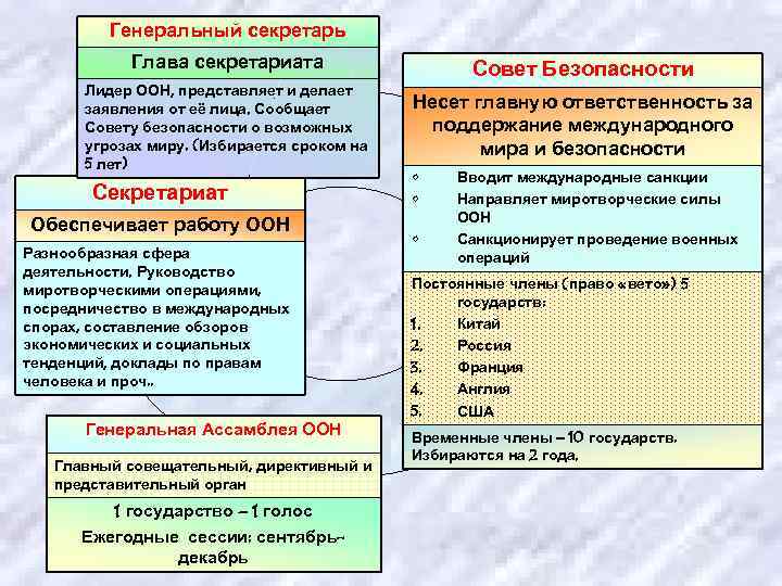 Генеральный секретарь Глава секретариата Совет Безопасности Лидер ООН, представляет и делает заявления от её