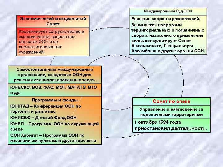 Международный Суд ООН Экономический и социальный Совет Координирует сотрудничество в экономической, социальной областях ООН