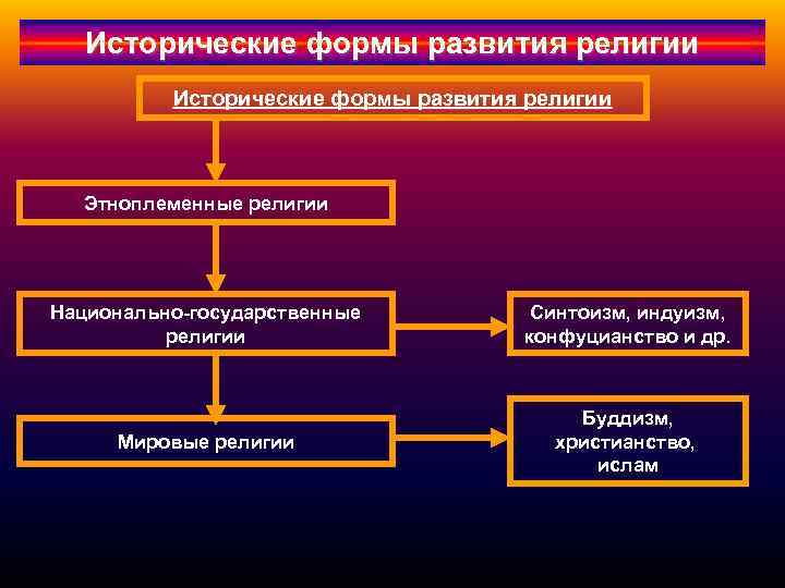 Исторические формы развития религии Этноплеменные религии Национально-государственные религии Синтоизм, индуизм, конфуцианство и др. Мировые