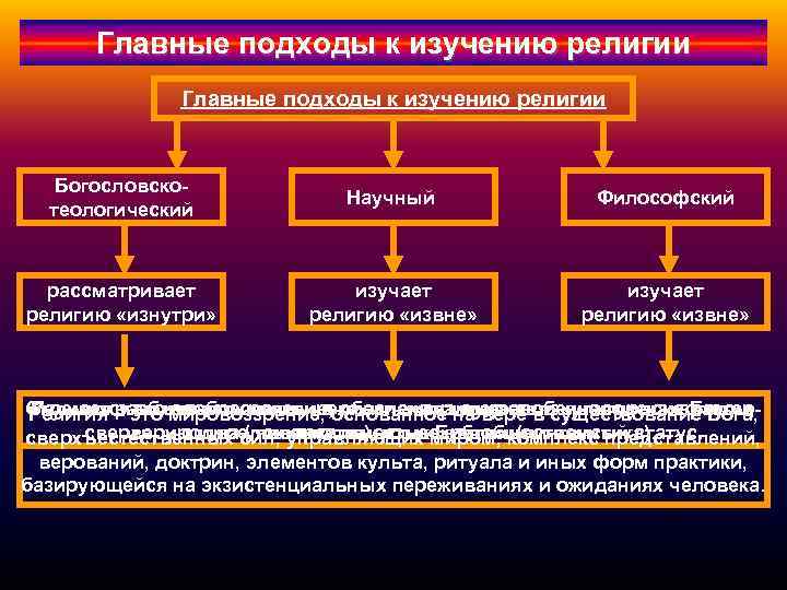 Главные подходы к изучению религии Богословскотеологический Научный Философский рассматривает религию «изнутри» изучает религию «извне»