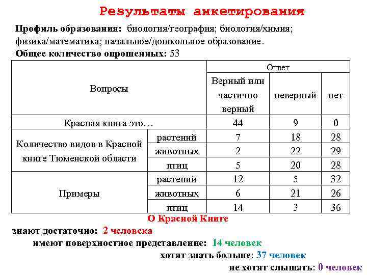 Результаты анкетирования Профиль образования: биология/география; биология/химия; физика/математика; начальное/дошкольное образование. Общее количество опрошенных: 53 Ответ