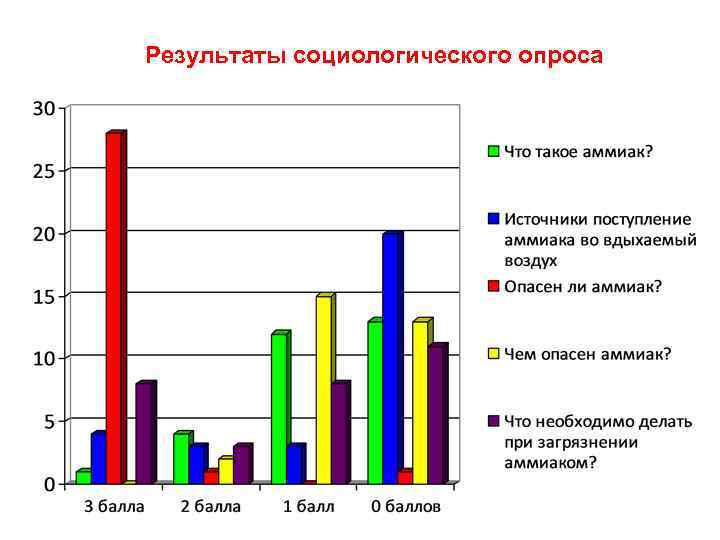 Анализ результатов социологических опросов