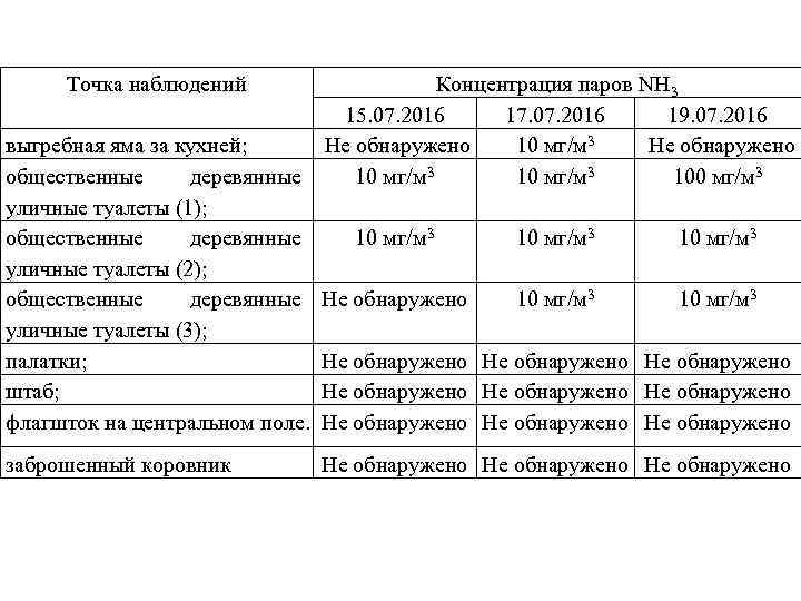 Точка наблюдений выгребная яма за кухней; общественные деревянные уличные туалеты (1); общественные деревянные уличные