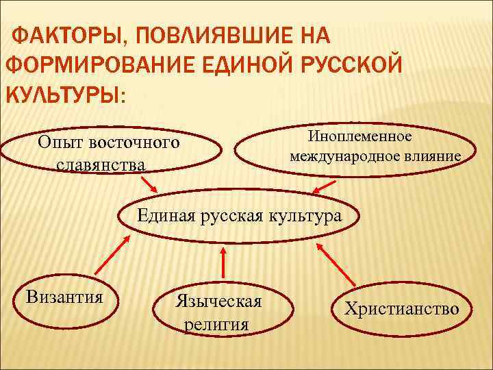 ФАКТОРЫ, ПОВЛИЯВШИЕ НА ФОРМИРОВАНИЕ ЕДИНОЙ РУССКОЙ КУЛЬТУРЫ: Опыт восточного славянства Иноплеменное международное влияние Единая