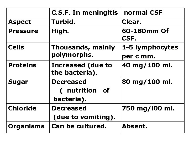 Aspect Pressure Cells Proteins Sugar Chloride Organisms C. S. F. In meningitis normal CSF