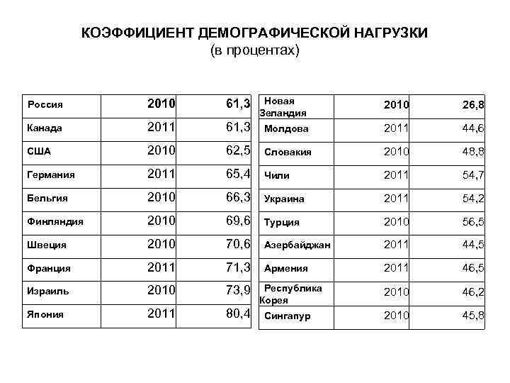 КОЭФФИЦИЕНТ ДЕМОГРАФИЧЕСКОЙ НАГРУЗКИ (в процентах) Россия 2010 61, 3 Новая Зеландия 2010 26, 8