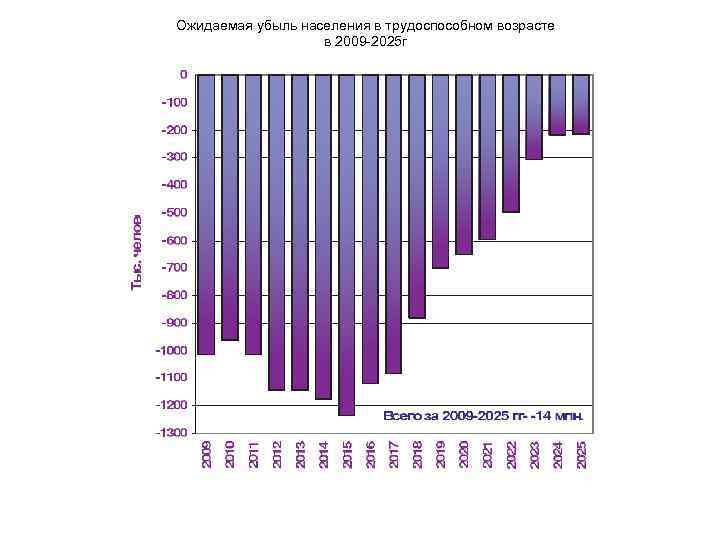 Возраст трудоспособного населения. Удельный вес населения в трудоспособном возрасте. Росстат трудоспособное население. Средняя убыль населения по годам. Население России в 2025 году.