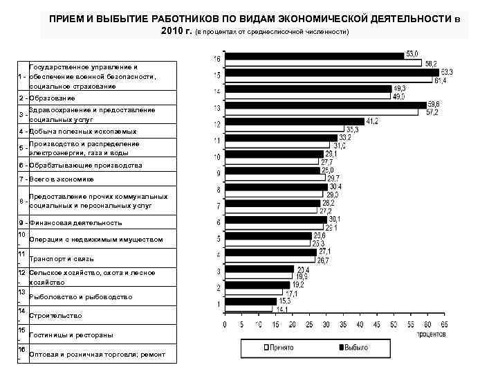 ПРИЕМ И ВЫБЫТИЕ РАБОТНИКОВ ПО ВИДАМ ЭКОНОМИЧЕСКОЙ ДЕЯТЕЛЬНОСТИ в 2010 г. (в процентах от