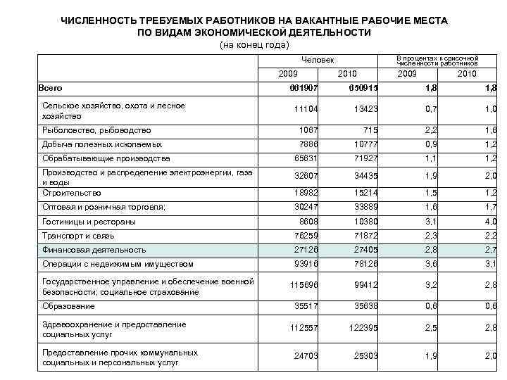 ЧИСЛЕННОСТЬ ТРЕБУЕМЫХ РАБОТНИКОВ НА ВАКАНТНЫЕ РАБОЧИЕ МЕСТА ПО ВИДАМ ЭКОНОМИЧЕСКОЙ ДЕЯТЕЛЬНОСТИ (на конец года)