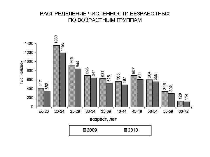 Распределение численности. Численность безработных по возрастным группам. Структура безработных по возрастным группам. Численность безработных по возрастам. Распределение безработных по возрастным категориям.