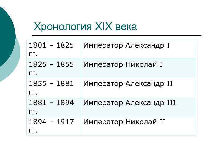 Хронология XIX века 1801 – 1825 Император Александр I гг. 1825 – 1855 Император