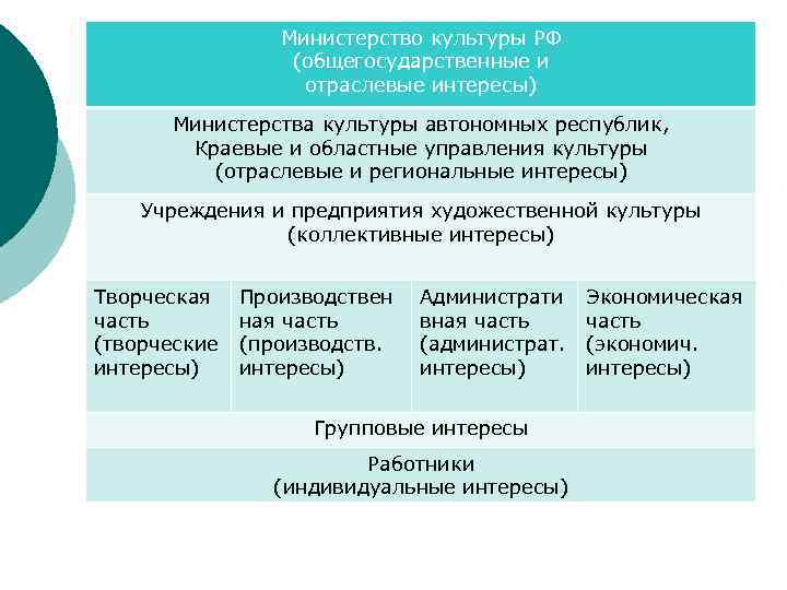 Министерство культуры РФ (общегосударственные и отраслевые интересы) Министерства культуры автономных республик, Краевые и областные