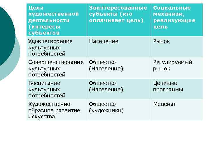 Потребности в художественной деятельности. Деятельность интересы цель. Цель искусства деятельности. Интересы субъектов социальной работы это. Культурные потребности и культурные интересы.